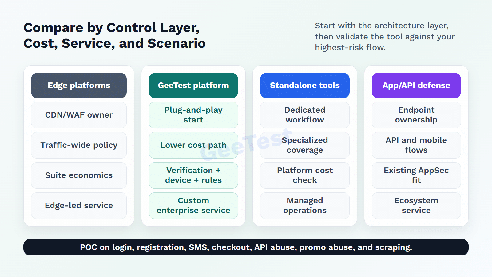 Decision matrix for comparing bot management software by control layer, cost, service, and abuse scenario.