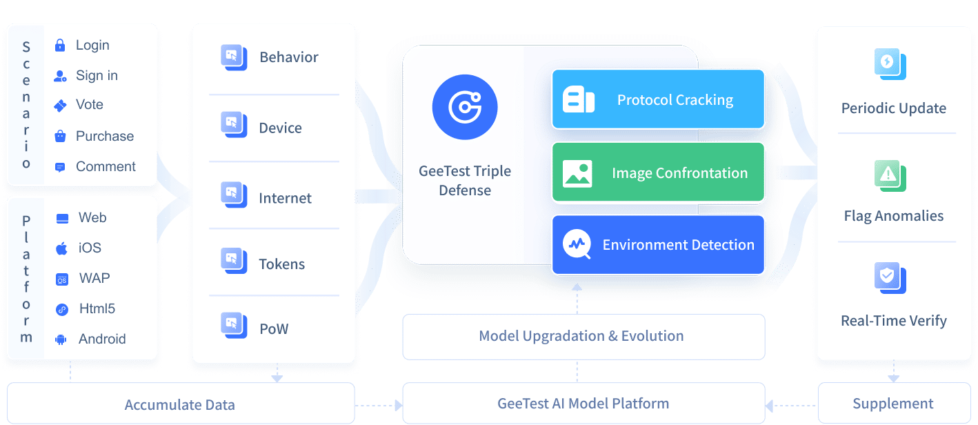 Why GeeTest - Learn More about Our Capacities