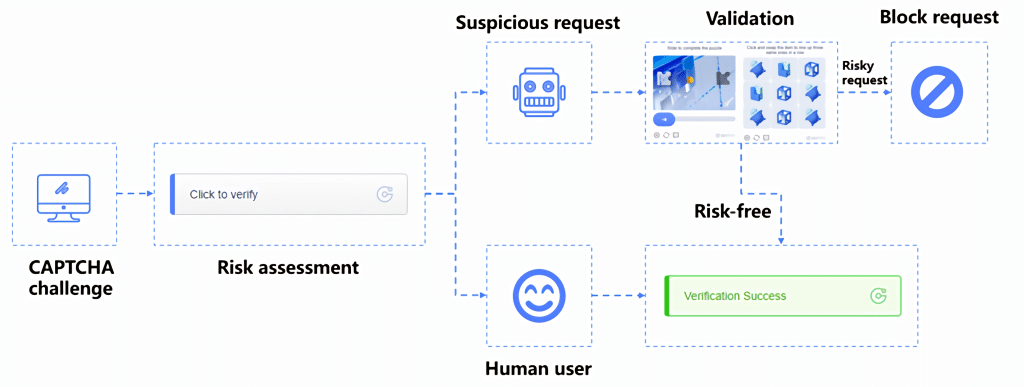 Cloudflare Turnstile Alternative: 5 Best Options for Enterprises in 2025 Intelligent mode 1
