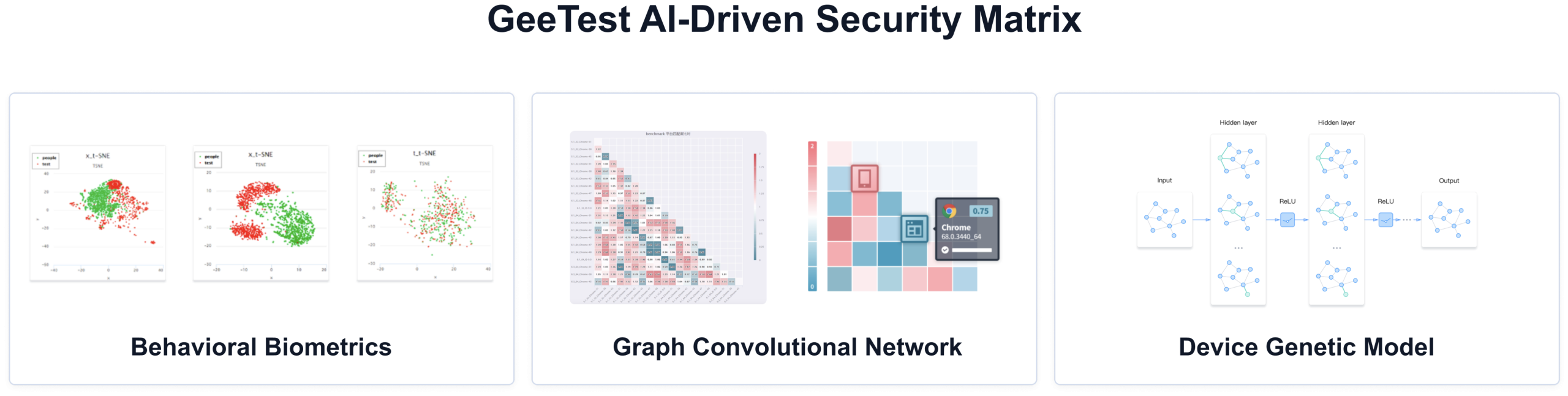 What is Behavioral Biometrics? How GeeTest Use It to Detect Bot Traffic? GeeTest AI Driven Security Matrix scaled