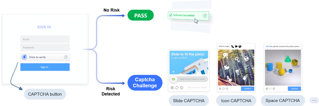 What is Behavioral Biometrics? How GeeTest Use It to Detect Bot Traffic? intelligent model