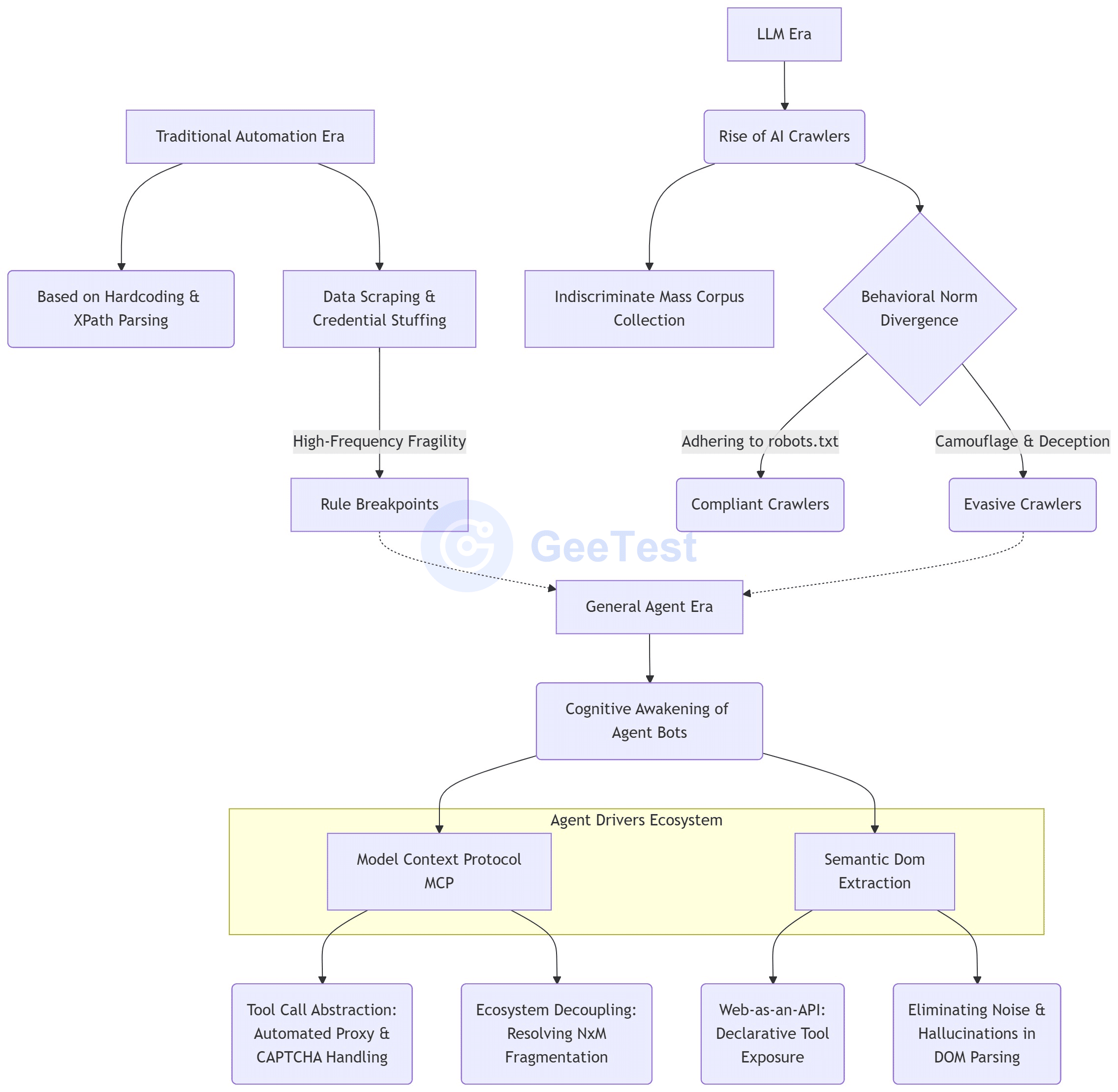 GeeTest article visual for bot evolution toward the agent bot era