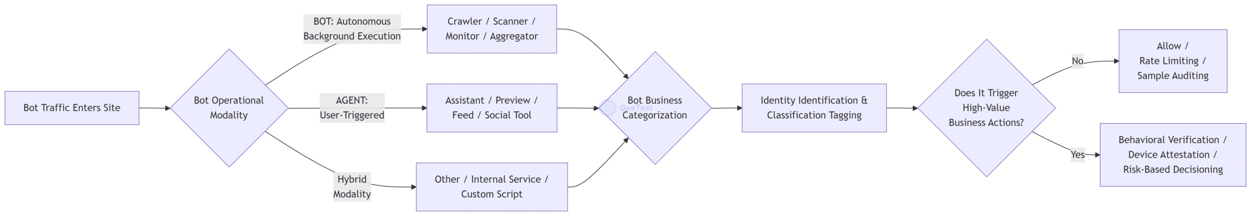 GeeTest article visual for machine traffic classification in the agent era