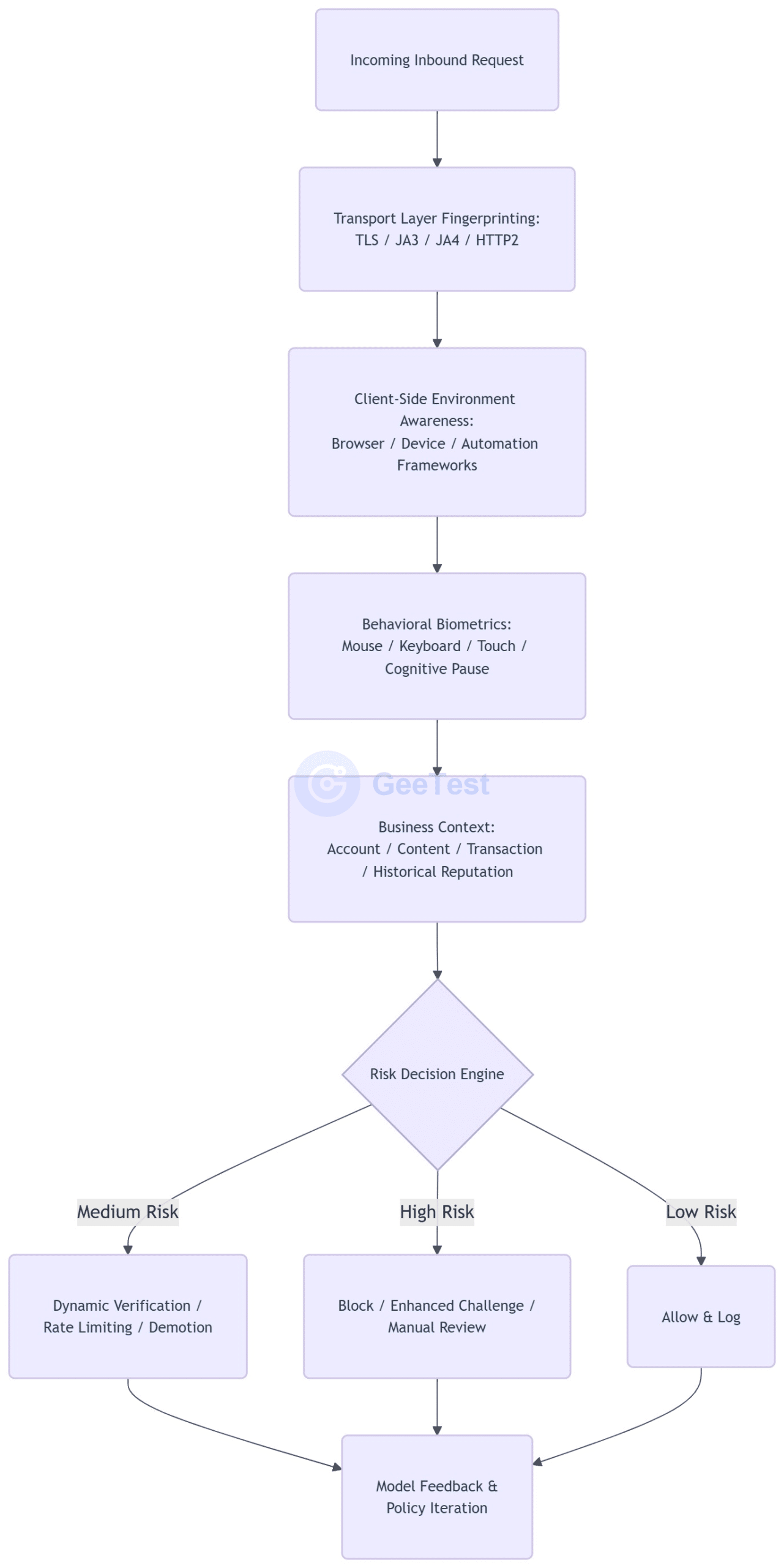 GeeTest article visual for defense architecture in the agent bot era