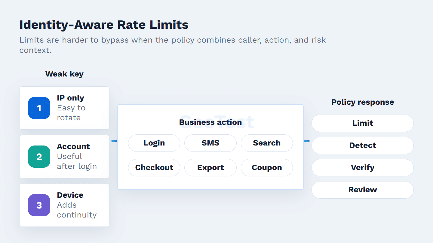 Diagram mapping API rate limits from IP-only rules to identity-aware business action controls.