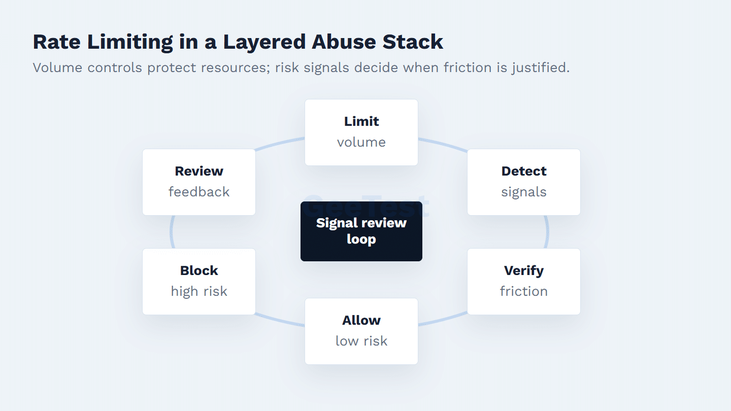 Layered abuse response diagram showing limit, detect, verify, allow, block, and review stages.