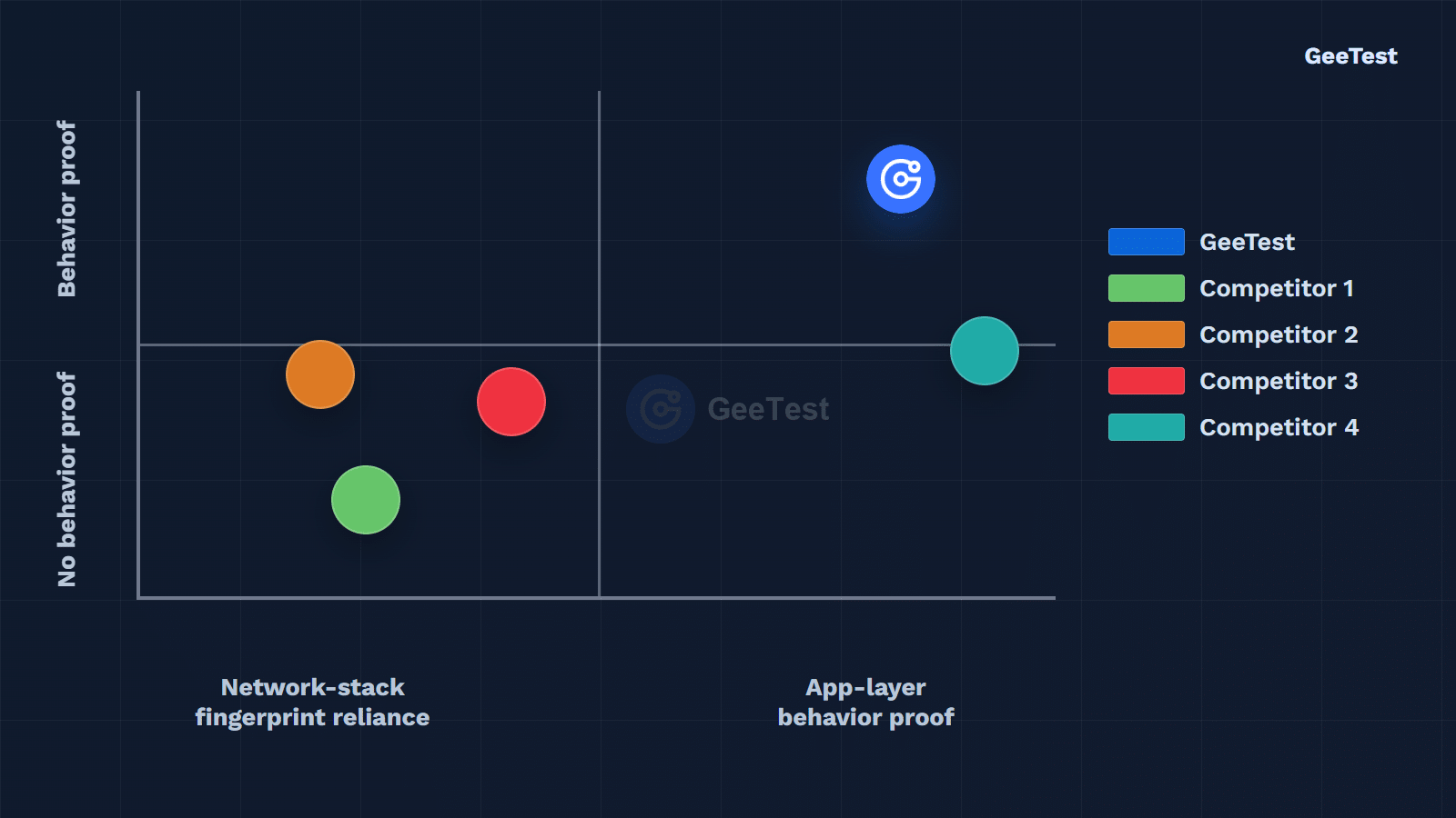 Behavioral biometric positioning chart comparing network-stack fingerprint reliance with app-layer behavior proof