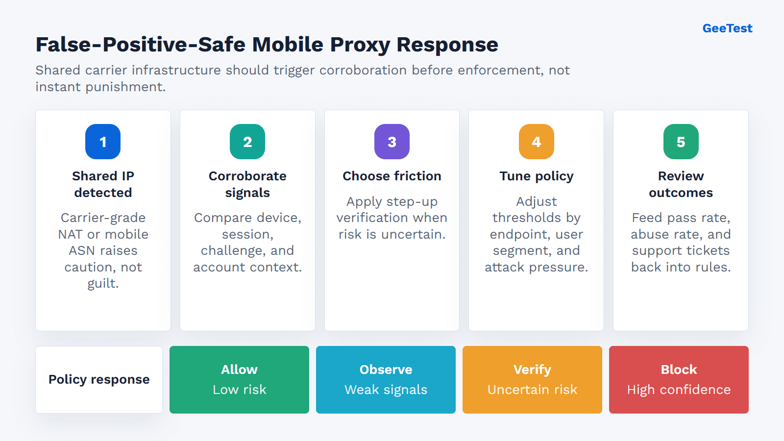 False-positive-safe response flow for shared carrier IPs, corroborating signals, step-up verification, policy tuning, and outcome review