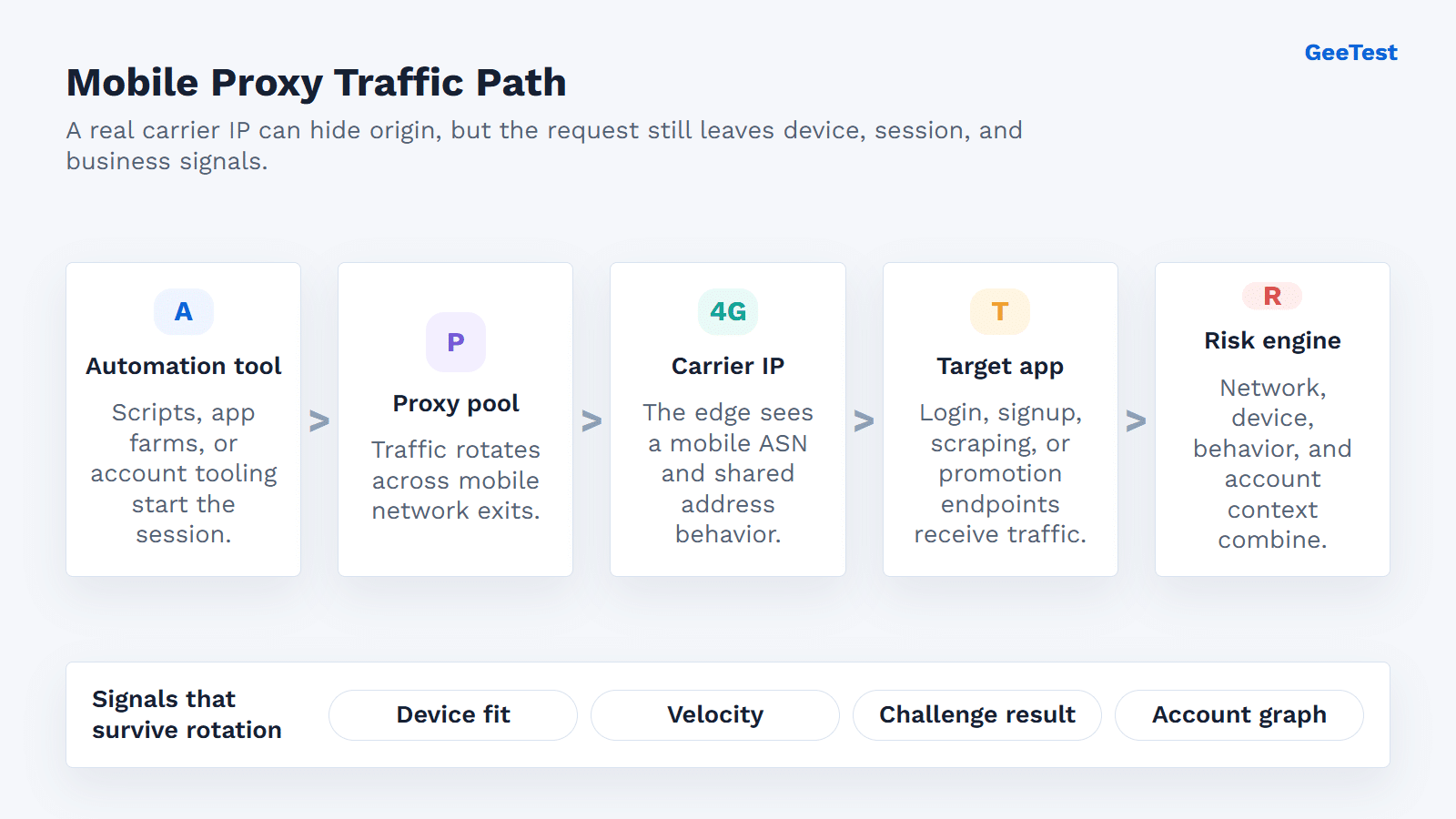 Mobile proxy traffic path from automation tooling through a proxy pool, carrier IP, target app, and risk engine