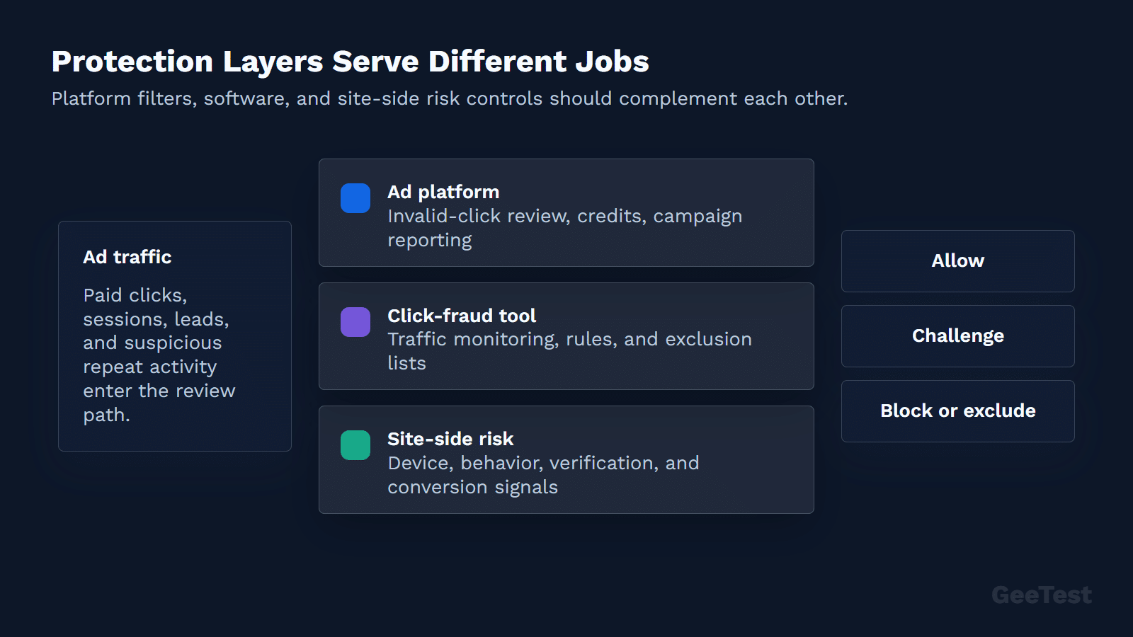 Dark architecture diagram showing ad platform, click fraud tool, site-side risk, and policy outcomes