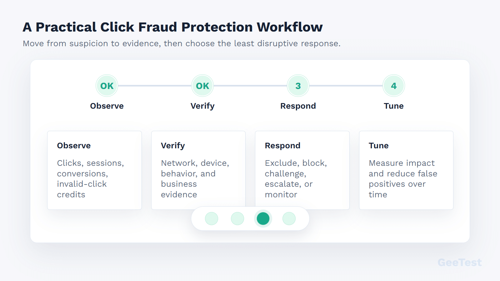 Soft UI click fraud protection workflow from observation to verification, response, and tuning