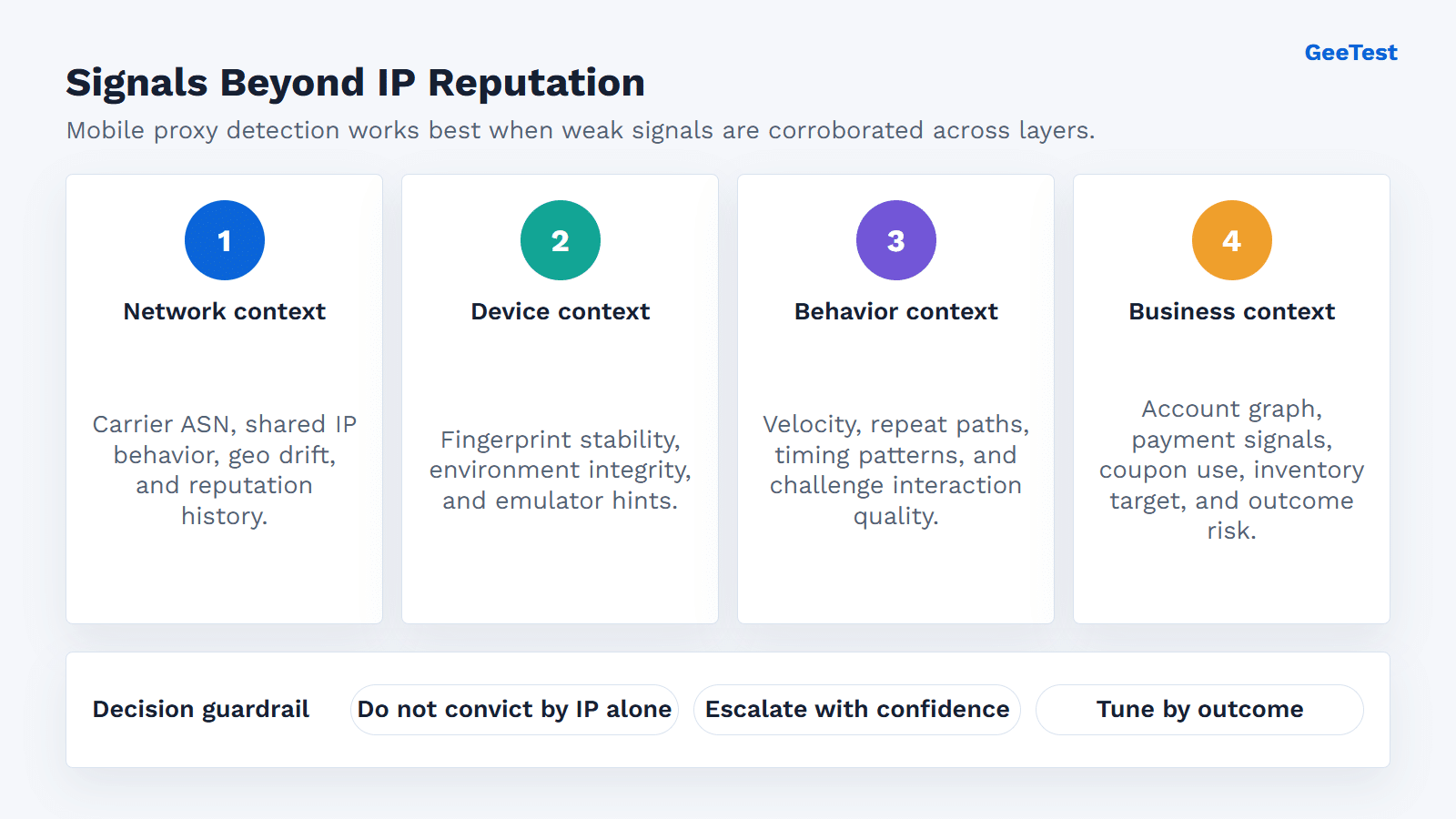 Risk signal matrix showing network, device, behavior, and business context beyond IP reputation
