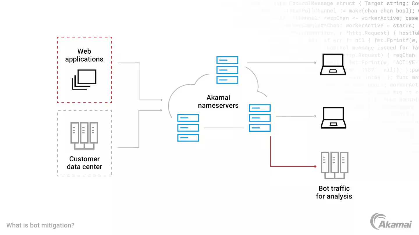 Akamai bot manager for edge-scale detection, scoring, and response policy.