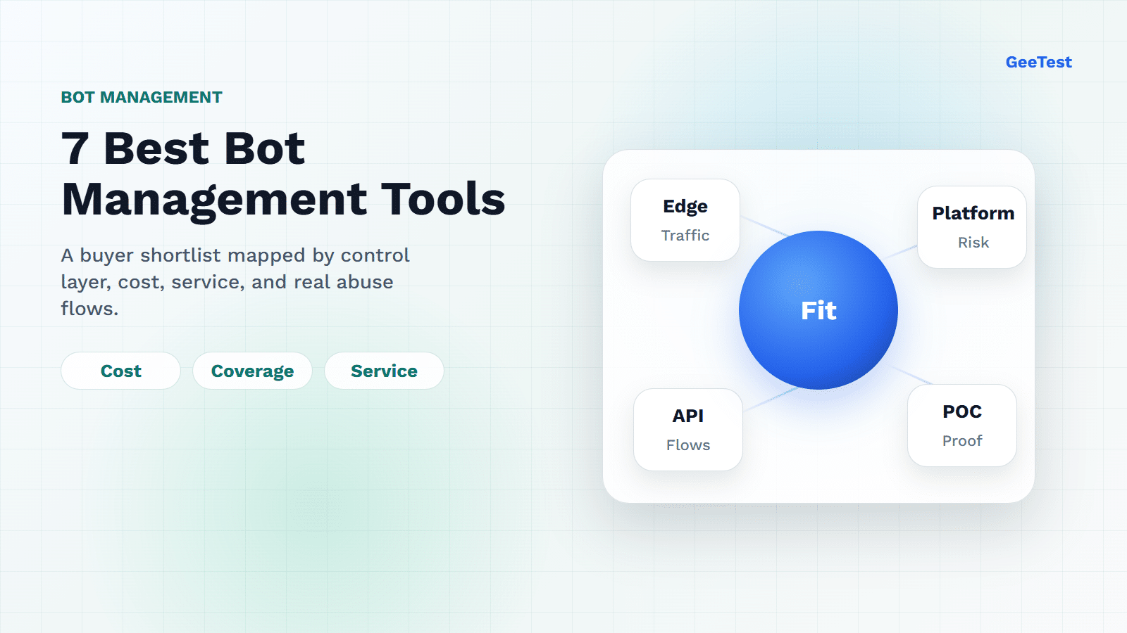 Bot management software shortlist cover showing a buyer fit lens across edge, platform, API, and proof layers.