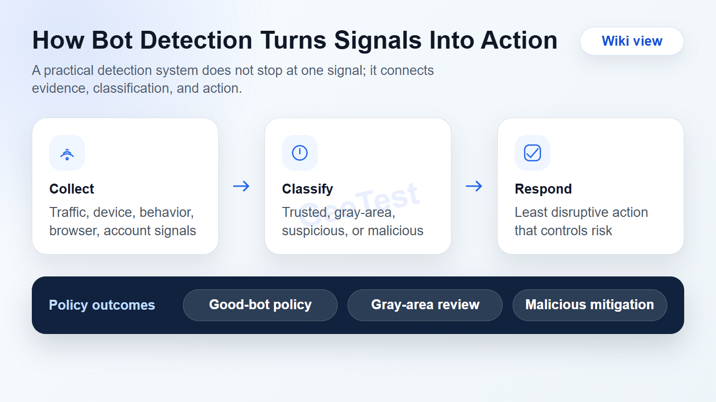Signal flow showing how bot detection classifies traffic and triggers the right response.