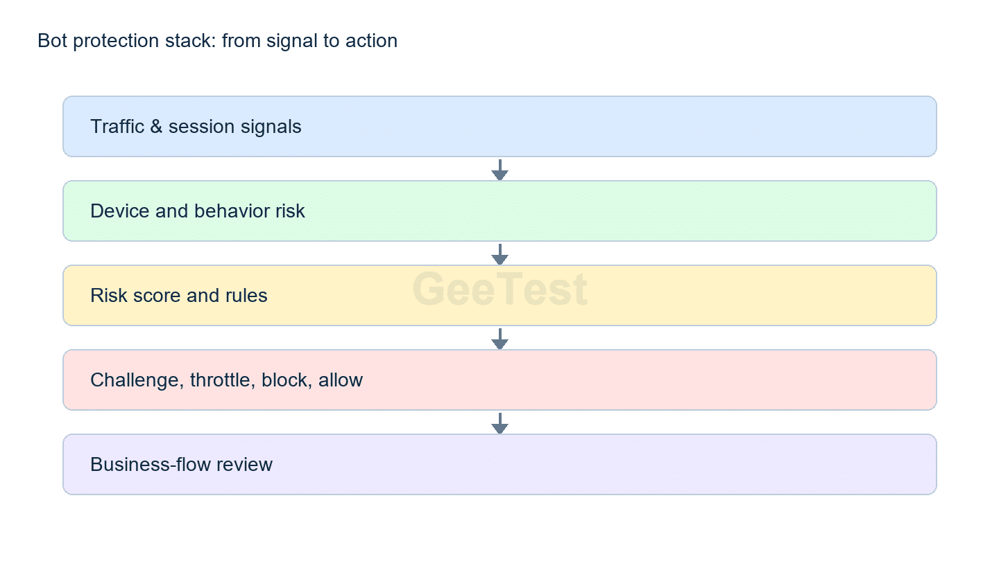 Bot protection stack showing how traffic signals become risk decisions and response actions.