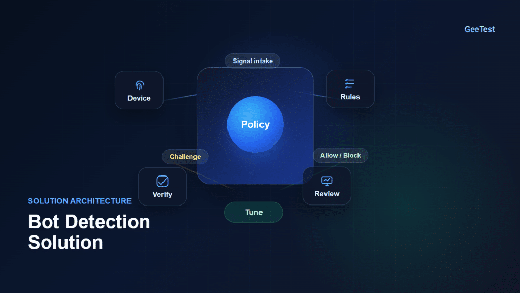 Bot detection solution cover showing device signals, business rules, adaptive verification, and monitoring.