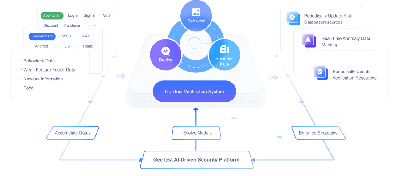 GeeTest bot management platform visual showing layered verification and risk decisioning.