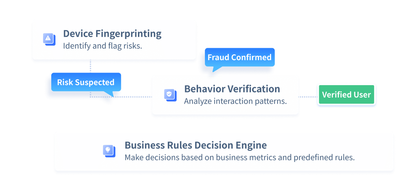 GeeTest product mix showing how Device Fingerprinting, behavior verification, and Business Rules Engine work together.