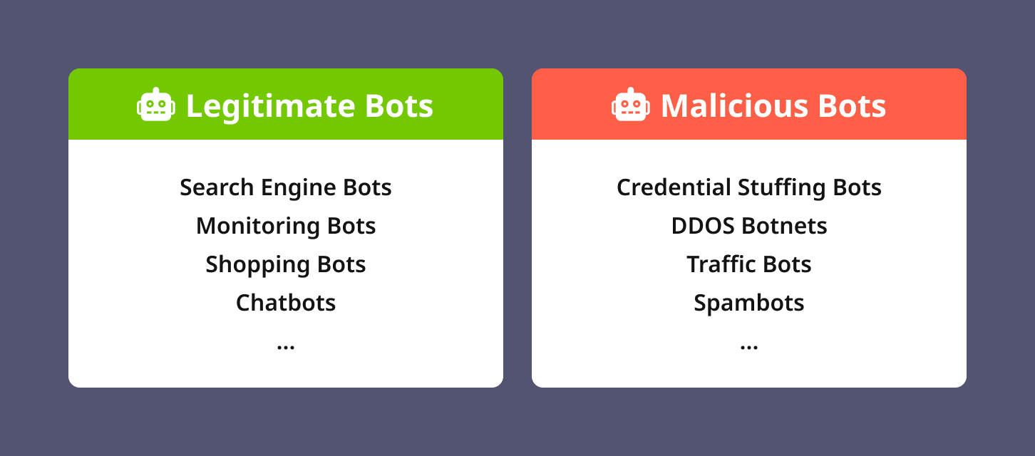 Bot detection workflow for risk signals, response control, and enterprise operations.
