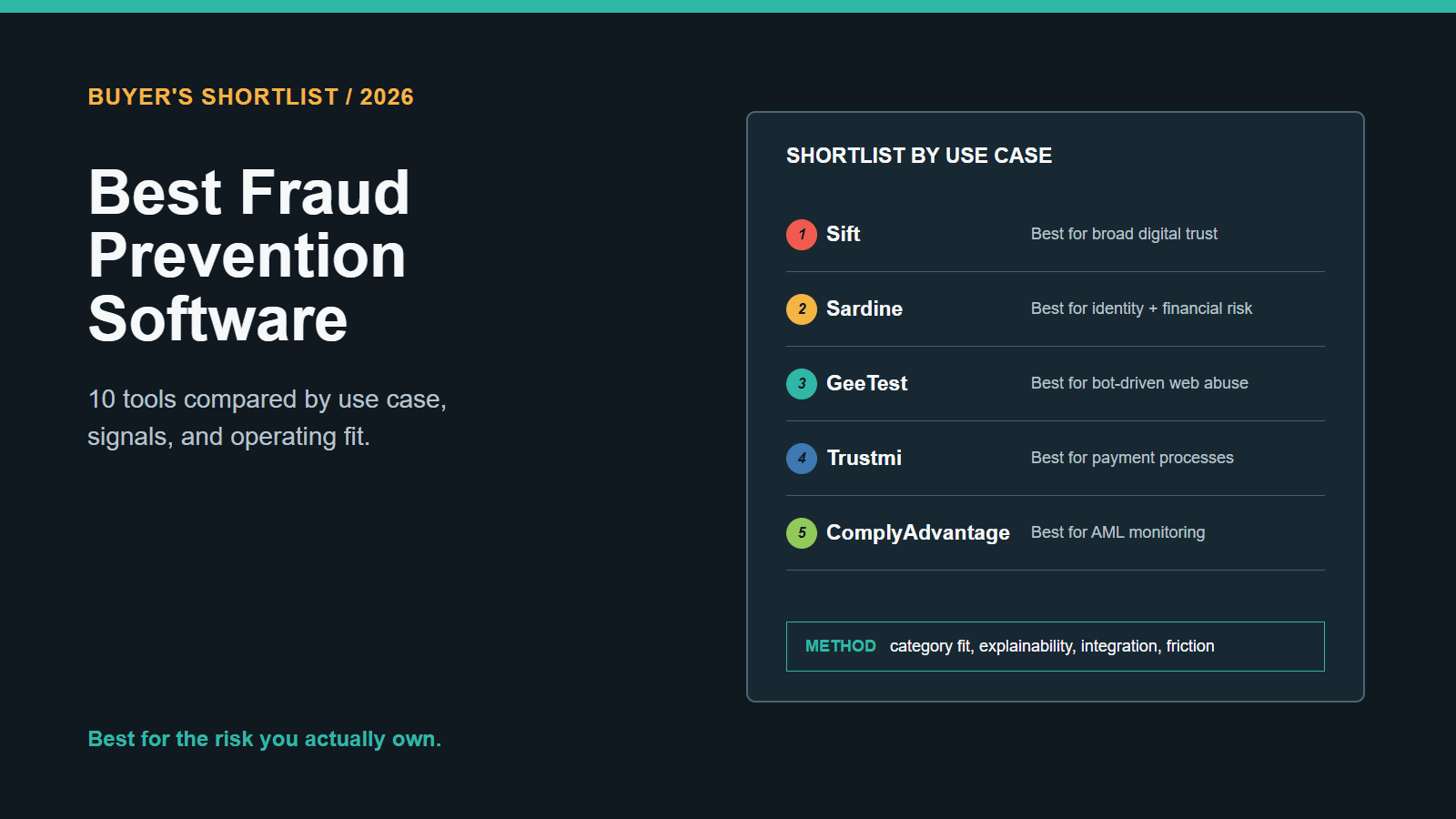 Best fraud prevention software tools shortlist cover with use-case labels and comparison board.